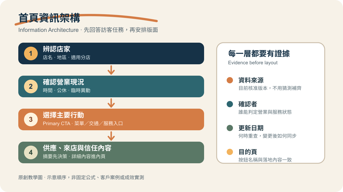 咖啡店首頁資訊架構示意圖：依序整理店家辨認、營業現況、主要行動、供應與來店資訊、品牌信任內容，旁邊標示每層應核對的證據。