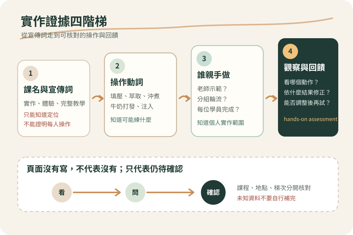 實作課程頁四階證據圖：由課名與宣傳詞，依序核對操作動詞、學員是否親手做、老師的觀察與回饋，最後把未寫內容列為待確認。