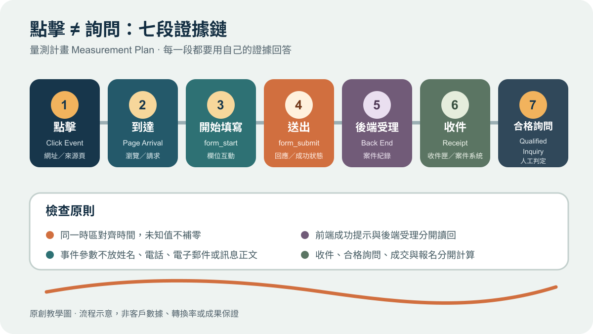 網站詢問證據鏈示意圖：點擊、到達、開始填寫、送出、後端受理、指定管道收件、合格詢問七個階段各自對應不同證據，並標示點擊不等於詢問。