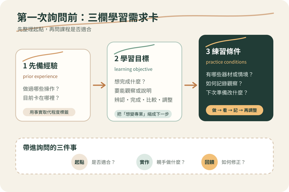 咖啡課程學習需求卡流程圖：依序整理先備經驗、可觀察的學習目標與課後練習條件，再轉成起點、實作範圍與回饋方式三類詢問。